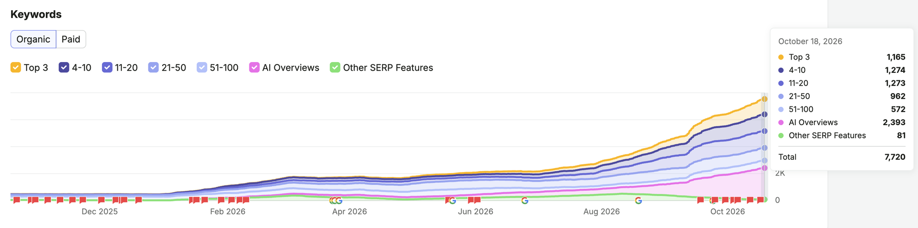semrush keyword overview